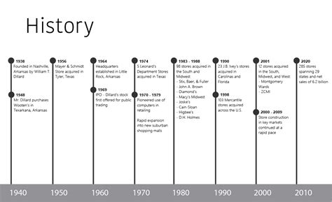 Our History | Dillard's Careers