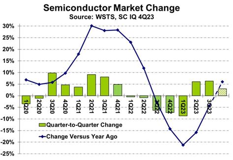 Semiconductors Headed Toward Strong 2024 Sc Iq Semiconductor