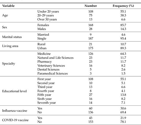 Table 1 From Assessment Of Monkeypox Mpox Knowledge And Vaccination