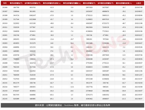 國巨5月營收月增20 Technews 科技新報