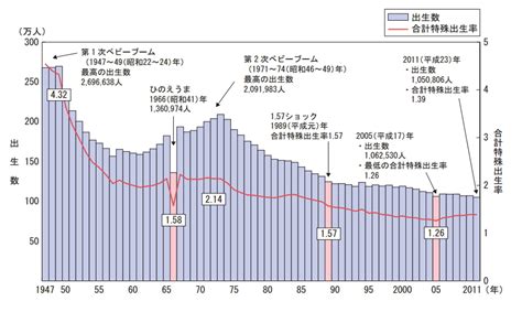 少子化問題の原因と対策 少子化社会の現状と課題 成果をあげる知恵と行動