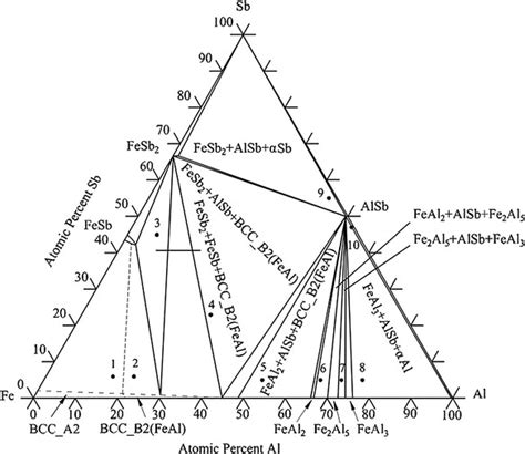 The 450 °C isothermal section of the Fe-Al-Sb ternary system | Download ...