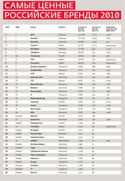 Best Russian Brands 2010: Interbrand’s Annual Ranking – POPSOP