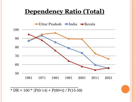 Age And Sex Structure Of Uttar Pradesh Kerala A Comparative Study Ppt