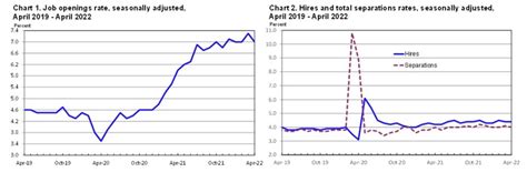 JOLTS US Job Openings For April 11 400M Vs 11 400M Expected Forexlive