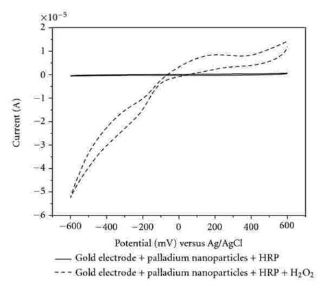 Cyclic Voltammogram Of Gold Electrode With Palladium Nanoparticles Download Scientific Diagram