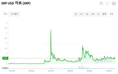 리플 코인 전망 2024년~2050년xrp 5주 연속 상승 미래는 Btcc