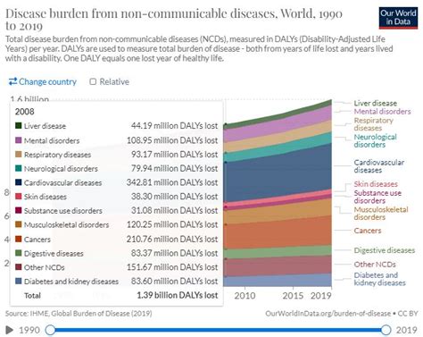 Lifestyle diseases – a $300 billion dollar problem - SportHealthTech