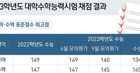 대성학원 Sky 의대 합격선 414~417점주요대 경영 386~400점