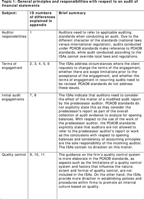 Table 53 From Evaluation Of The Differences Between International Standards On Auditing Isa