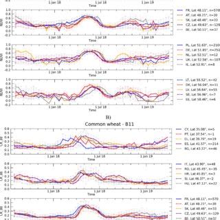 Country Level Average Wheat Temporal Profiles Of NDVI A From S2 And