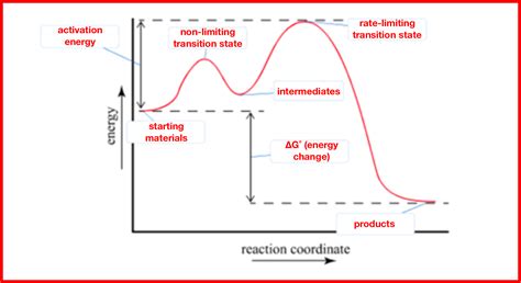 A chemical reaction is endothermic and has... | Clutch Prep