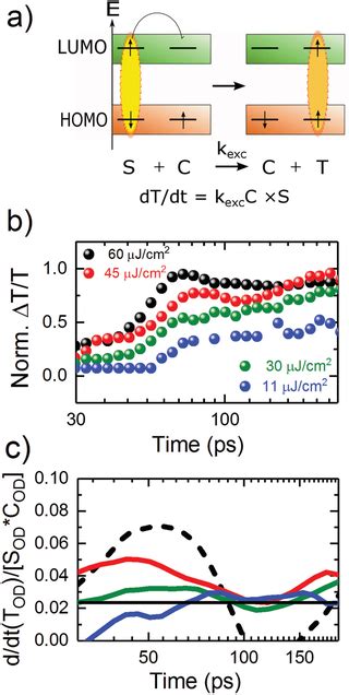 A Schematic Representation Of Singletcharge Spin Exchange Associated