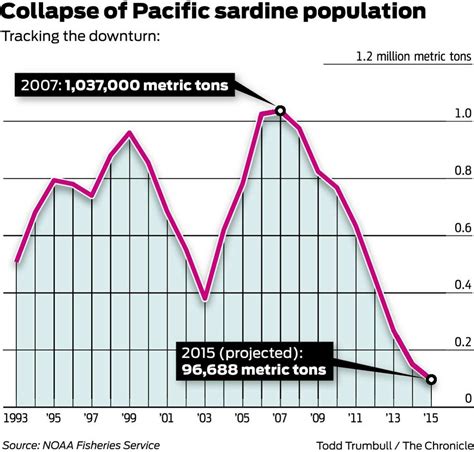 sardine population collapses prompting ban  commercial fishing