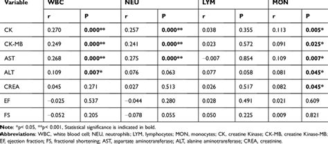 Correlation Analysis Of WBC NEU LYM MON And Laboratory Indexes In