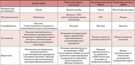 Анализы на герпес: какие сдавать, основные виды, норма и расшифровка