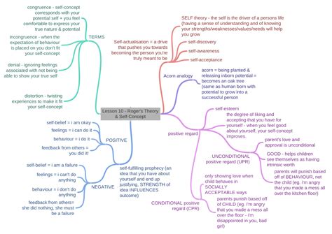 Lesson 10 - Roger's Theory & Self-Concept - Coggle Diagram