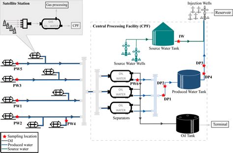 Process Flow Diagram Of The Oil Production Facility Download