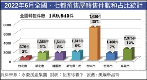 〈財經週報 房市買氣〉預售屋禁售修法 投資客提早脫手下車 自由財經