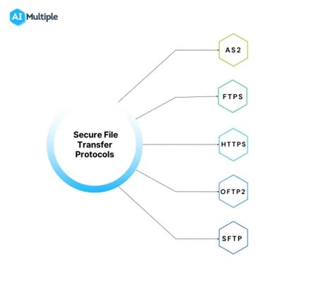 Top 8 Managed File Transfer Mft Solutions In 2024