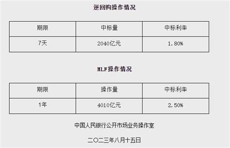 央行发布重磅公告，央行降息！利率基点空间