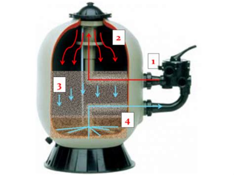 Les Filtres Pour Piscine Entretenir Sa Piscine FR