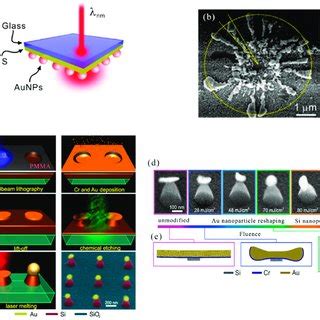 Diagram Of Micro Nano Scale Combined Layered Structures By Laser