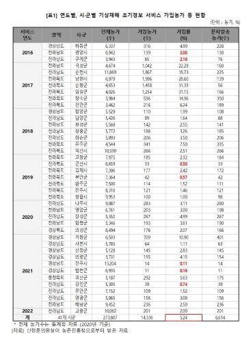 ‘농업기상재해 조기경보시스템 무용지물 우려 화순저널