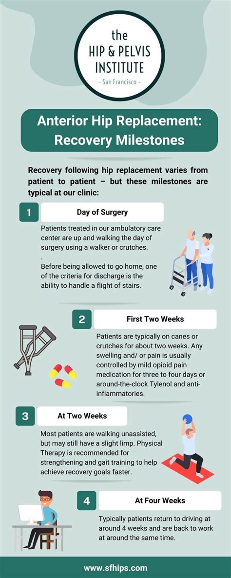 Anterior Hip Replacement Recovery Milestones Sf Hips