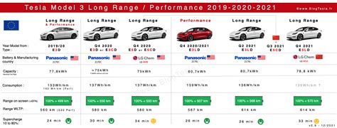 Tout Sur Les Batteries Des Model 3 Lr Et Performance Blogtesla