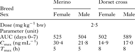 Pharmacokinetic Parameters Of Mop Between Different Breed And Sex Of