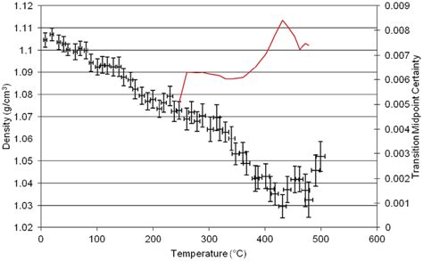 Results of molecular dynamics simulation of density versus temperature ... 