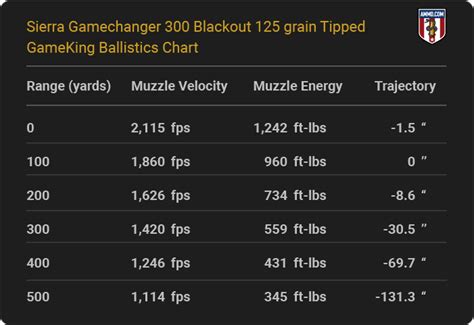 300 Blackout Ballistics Charts for Major Ammo Makers