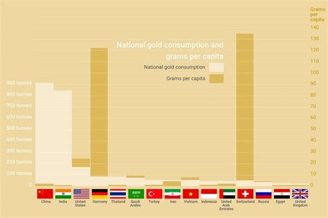 Largest Consumer Of Gold In The World | BullionByPost