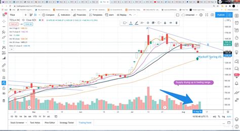 Wyckoff Trader On Twitter Tsla Breaking The Descending Trendline Ab