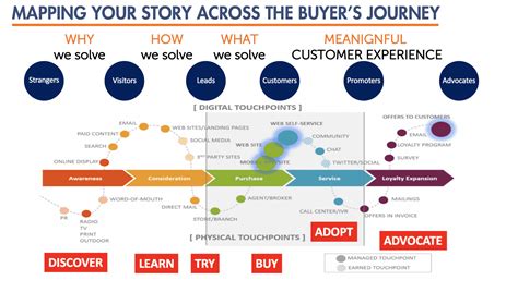 Why Your Buyer S Information Needs Are So Critical Visual