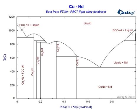 Collection Of Phase Diagrams