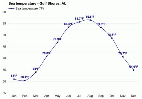 December weather - Winter 2023 - Gulf Shores, AL