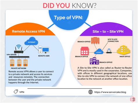 Types Of Vpn Servercake