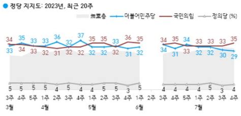 민주 5개월만에 지지율 20대尹·여당은 동반 상승 한국갤럽 네이트 뉴스