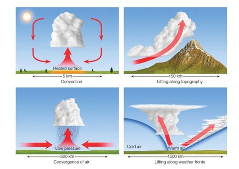 Cloud Formation And Classification Maltese Islands Weather