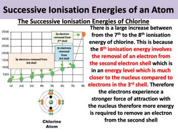 Ionisation Energy Part By Teach Science And Beyond Tpt