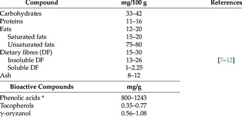 Mean Proximate Composition Of Rice Bran And The Content Of Its Main