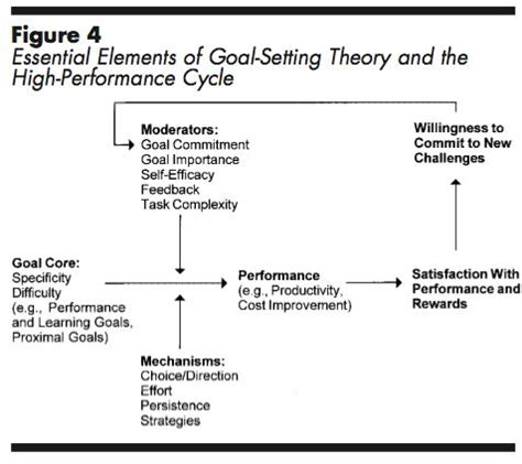 Goal Setting Theory of Motivation - EthanatHoover