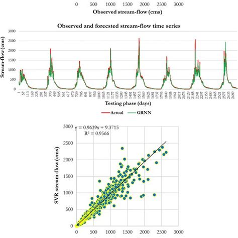 Scatter Plots And Hydrographs Of 1 Day Ahead Stream Flow Forecasting