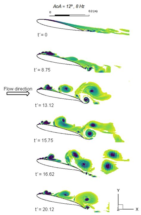 Instantaneous Contours Of The Vorticity Showing The Evolution Of The