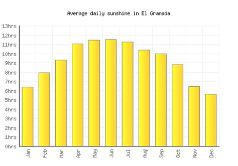 El Granada Weather averages & monthly Temperatures | United States ...