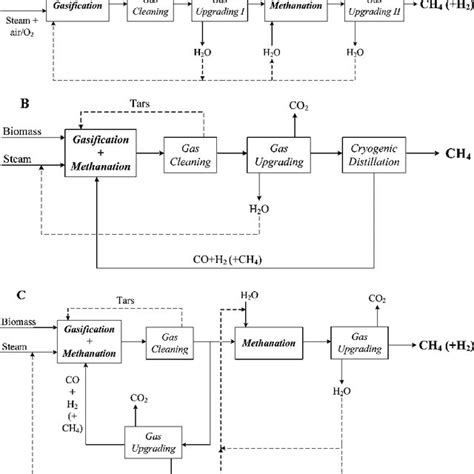 Block Diagrams Of The A Methanation B Recycle And C Combined