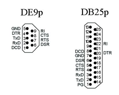 RS-232 описание интерфейса, назначение линий - VOLTAGE