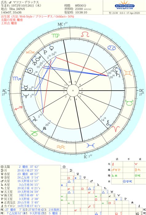 ホロスコープの簡単な作り方 アストロラバーズ 星読みを楽しむポータルサイト
